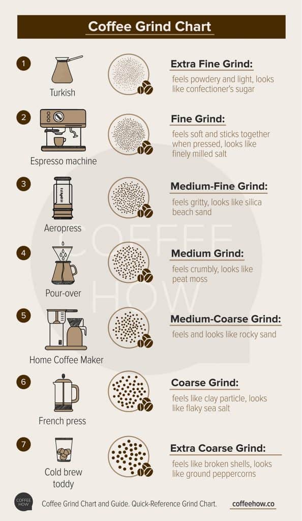 coffee grinder grinding chart